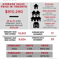 Toronto – February 2020 Stats and Update