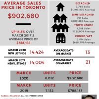 March Stats – Toronto