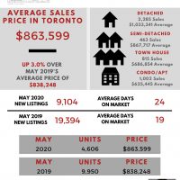 Toronto Stats – May 2020