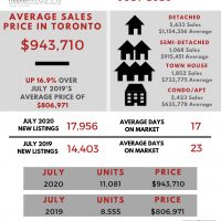 July 2020 Market Stats – Toronto