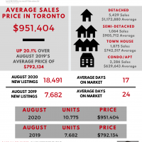 Monthly Sales Stats – Toronto August 2020