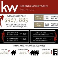 Toronto Market Stats – Jan 2021